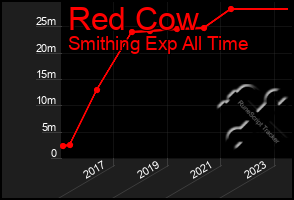 Total Graph of Red Cow