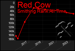 Total Graph of Red Cow