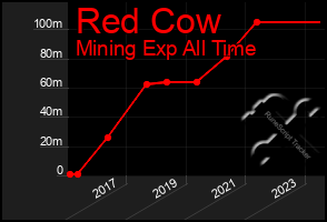 Total Graph of Red Cow