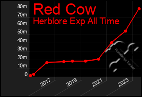 Total Graph of Red Cow