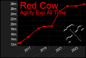 Total Graph of Red Cow