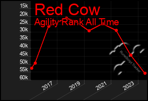 Total Graph of Red Cow