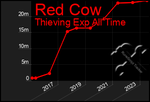 Total Graph of Red Cow