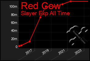 Total Graph of Red Cow