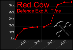 Total Graph of Red Cow