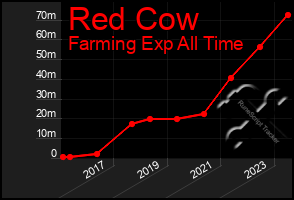 Total Graph of Red Cow