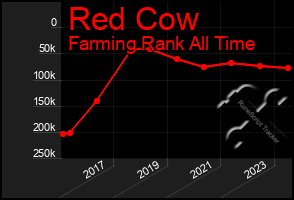 Total Graph of Red Cow