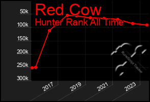 Total Graph of Red Cow