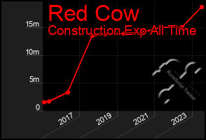 Total Graph of Red Cow