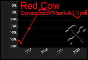 Total Graph of Red Cow