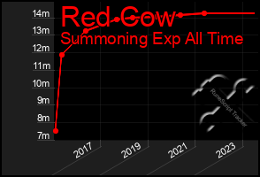 Total Graph of Red Cow