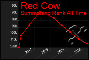 Total Graph of Red Cow