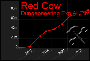 Total Graph of Red Cow