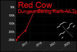 Total Graph of Red Cow