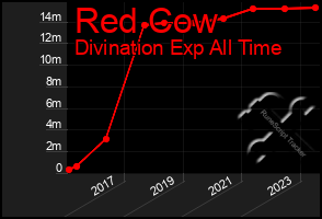 Total Graph of Red Cow