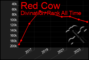 Total Graph of Red Cow