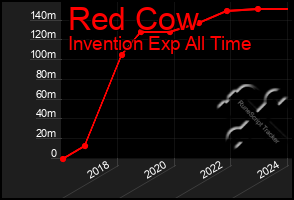 Total Graph of Red Cow