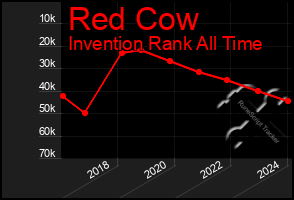 Total Graph of Red Cow