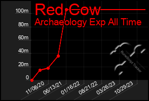 Total Graph of Red Cow