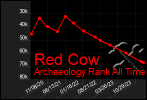 Total Graph of Red Cow