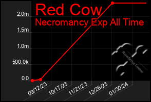 Total Graph of Red Cow