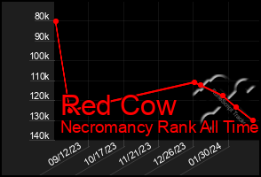 Total Graph of Red Cow