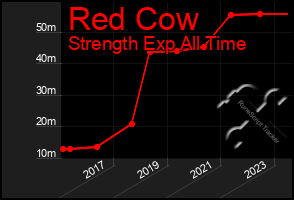 Total Graph of Red Cow