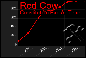 Total Graph of Red Cow