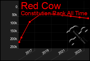 Total Graph of Red Cow