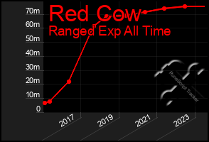 Total Graph of Red Cow