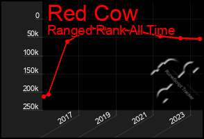 Total Graph of Red Cow