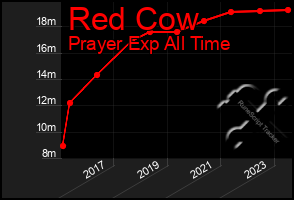 Total Graph of Red Cow