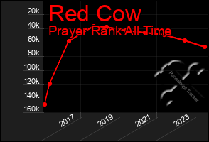 Total Graph of Red Cow