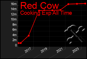 Total Graph of Red Cow