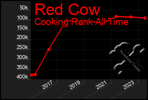 Total Graph of Red Cow