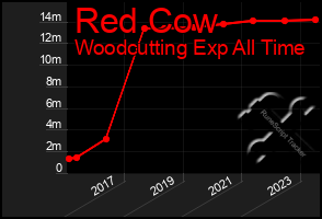 Total Graph of Red Cow