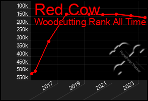 Total Graph of Red Cow