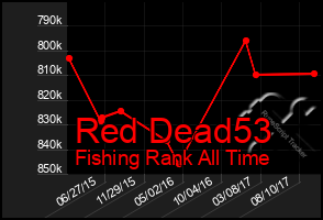 Total Graph of Red Dead53