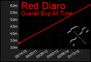 Total Graph of Red Diaro