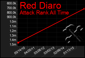 Total Graph of Red Diaro