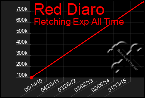 Total Graph of Red Diaro