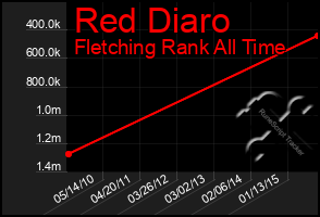 Total Graph of Red Diaro