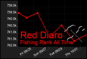 Total Graph of Red Diaro