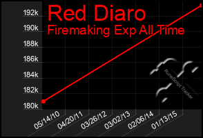 Total Graph of Red Diaro