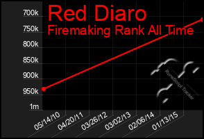 Total Graph of Red Diaro