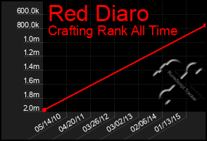 Total Graph of Red Diaro