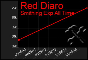 Total Graph of Red Diaro