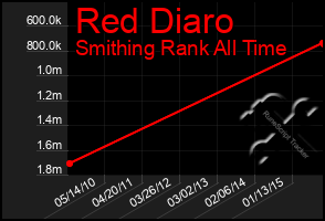 Total Graph of Red Diaro