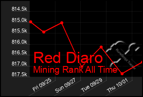 Total Graph of Red Diaro