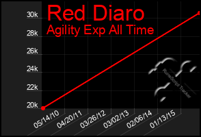 Total Graph of Red Diaro